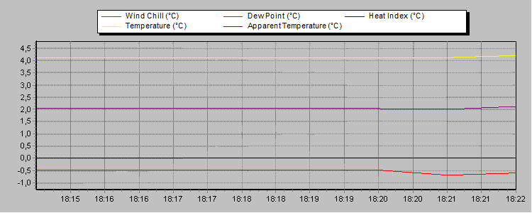 Weather Graphs
